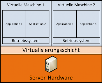 Server mit Virtualisierung